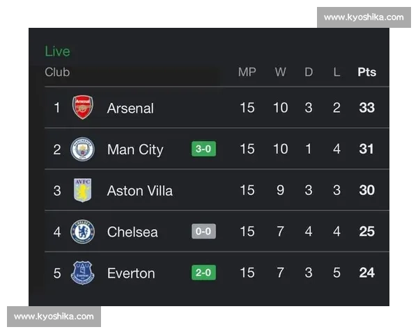 赫斯基点评英超争冠：阿森纳掌主动权，曼城利物浦未出局